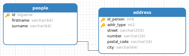 osobne tabele dane osobowe i adresy